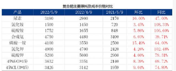 複合肥價格進入新一(yī)輪調整期